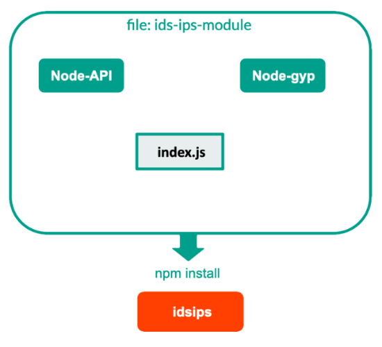 module idsips